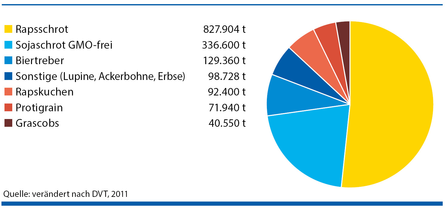 Eiweißträger im Futter