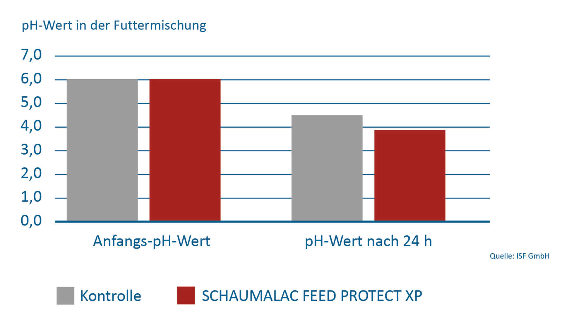 Einfluss einer gelenkten Fermentation auf die pH-Wert-Absenkung innerhalb von 24 h in einer Mischung aus 60 % Weizen und 40 % Er