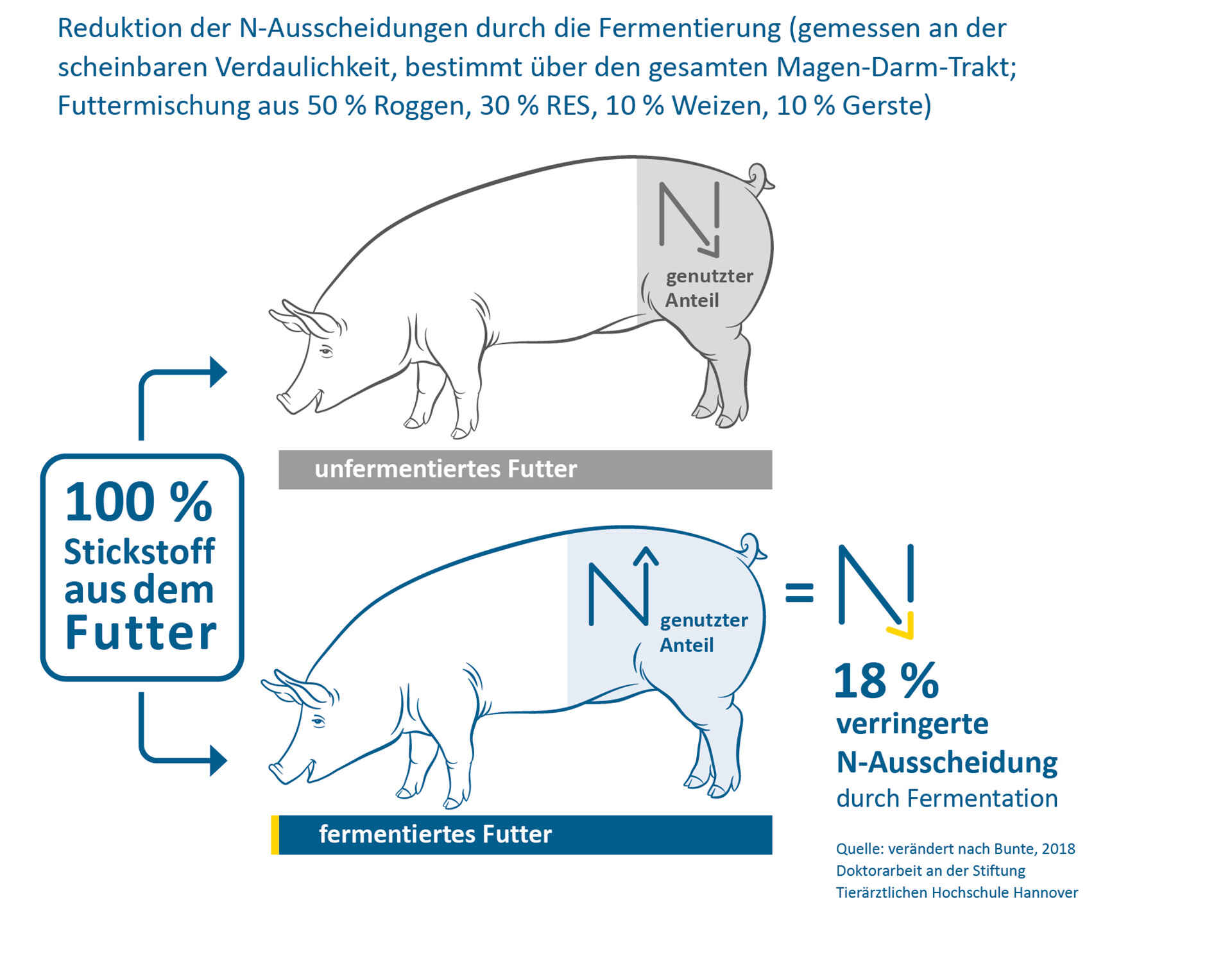 Weniger N-Ausscheidung durch Fermentation