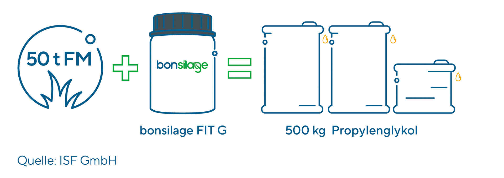 Eine Dose bonsilage FIT G produziert im Schnitt mehr als 2 Fässer Propylenglykol