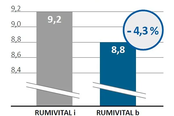 RUMIVITAL b überzeugt im Praxistest auf dem Betrieb Hagen