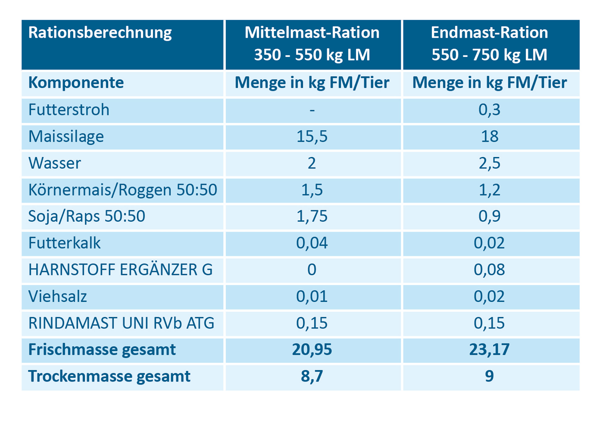 Rationszusammensetzung der Mittel- und Endmast auf dem Betrieb Koldewey Rationszusammensetzung der Mittel- und Endmast auf dem Betrieb Koldewey