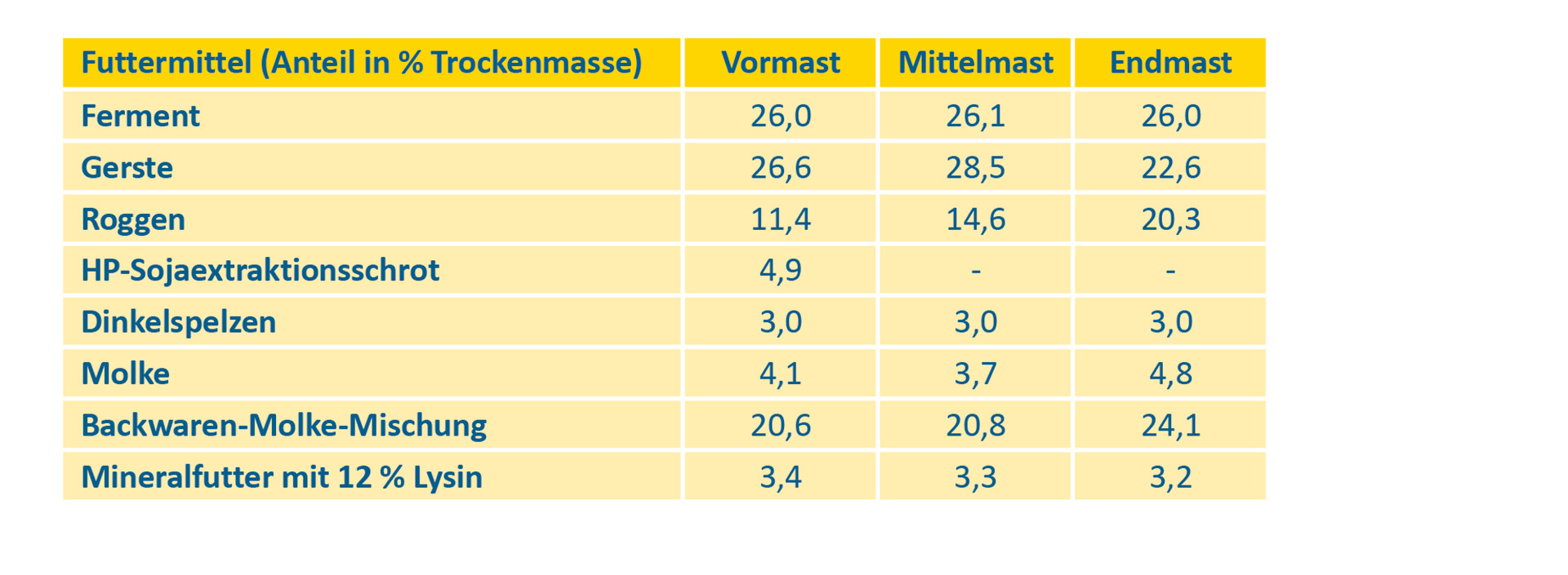Futtermischungen in den einzelnen Mastphasen