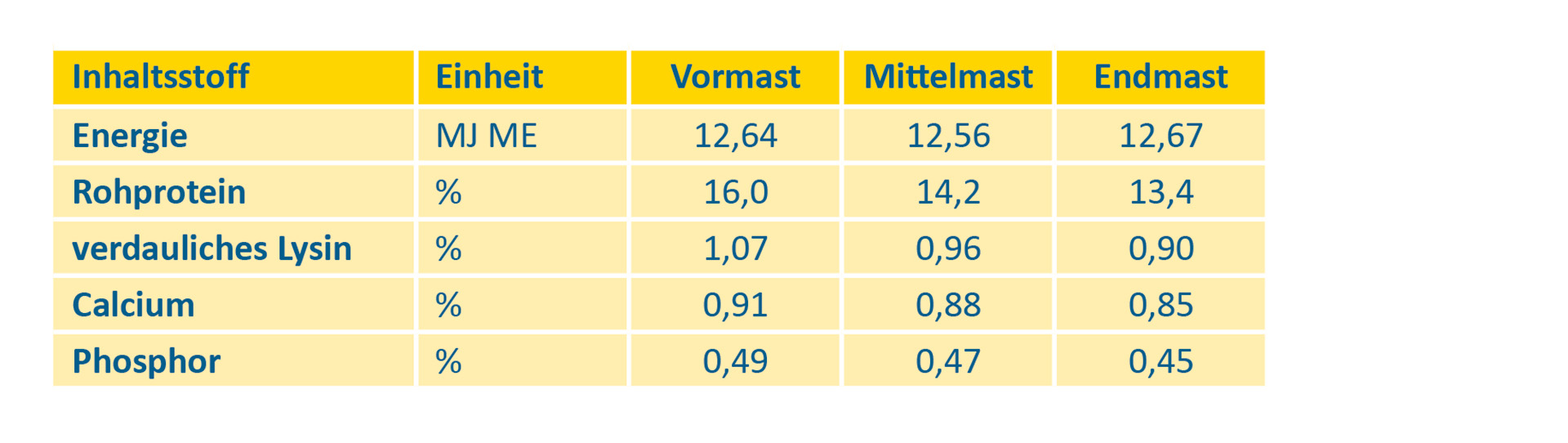 Inhaltstoffe der Futtermischungen auf 88 % Trockenmasse