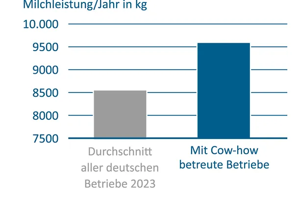 Mit Cow-how mehr Milchleistung