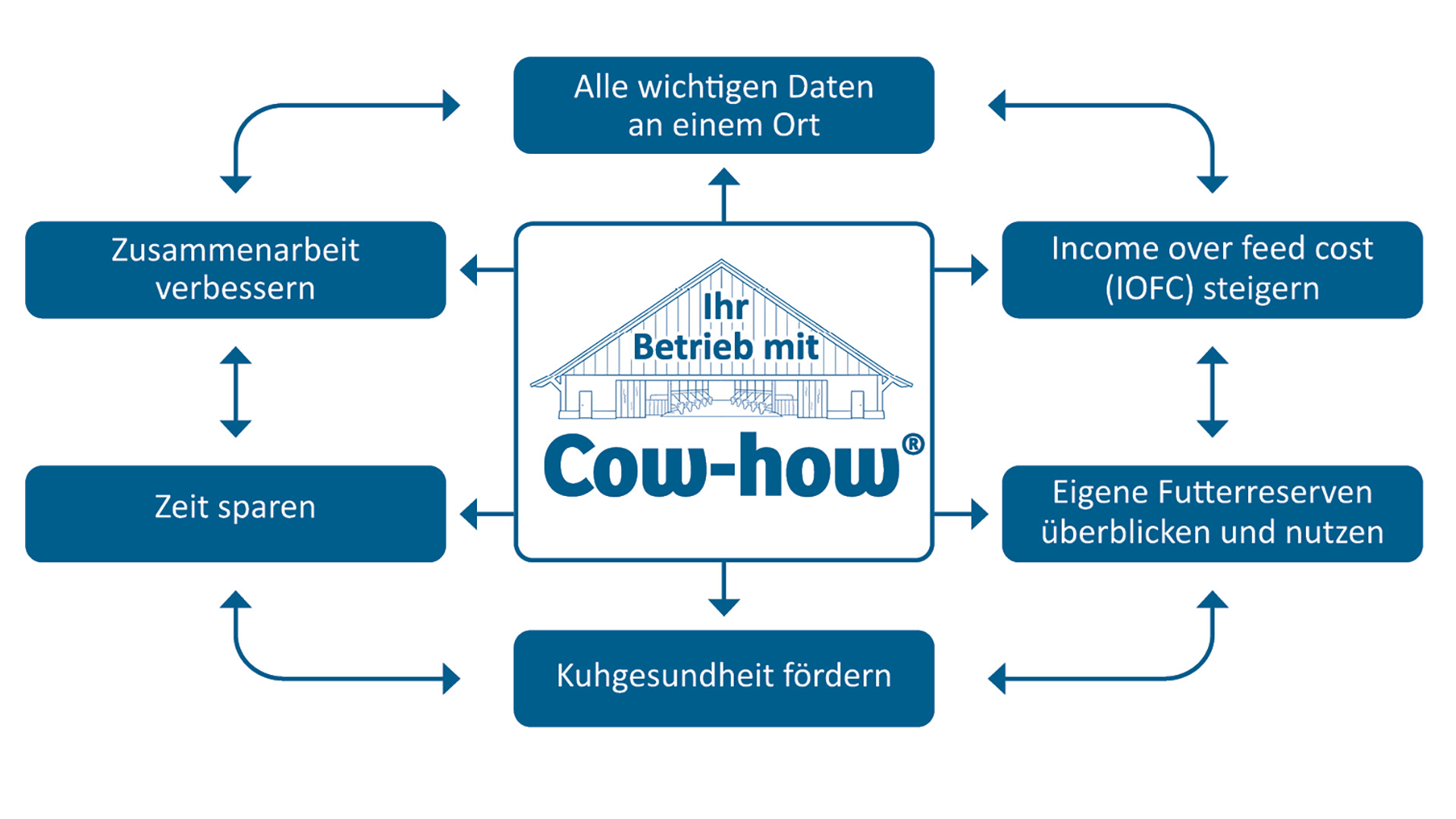 Die Vorteile von Cow-how milk auf Ihrem Betrieb
