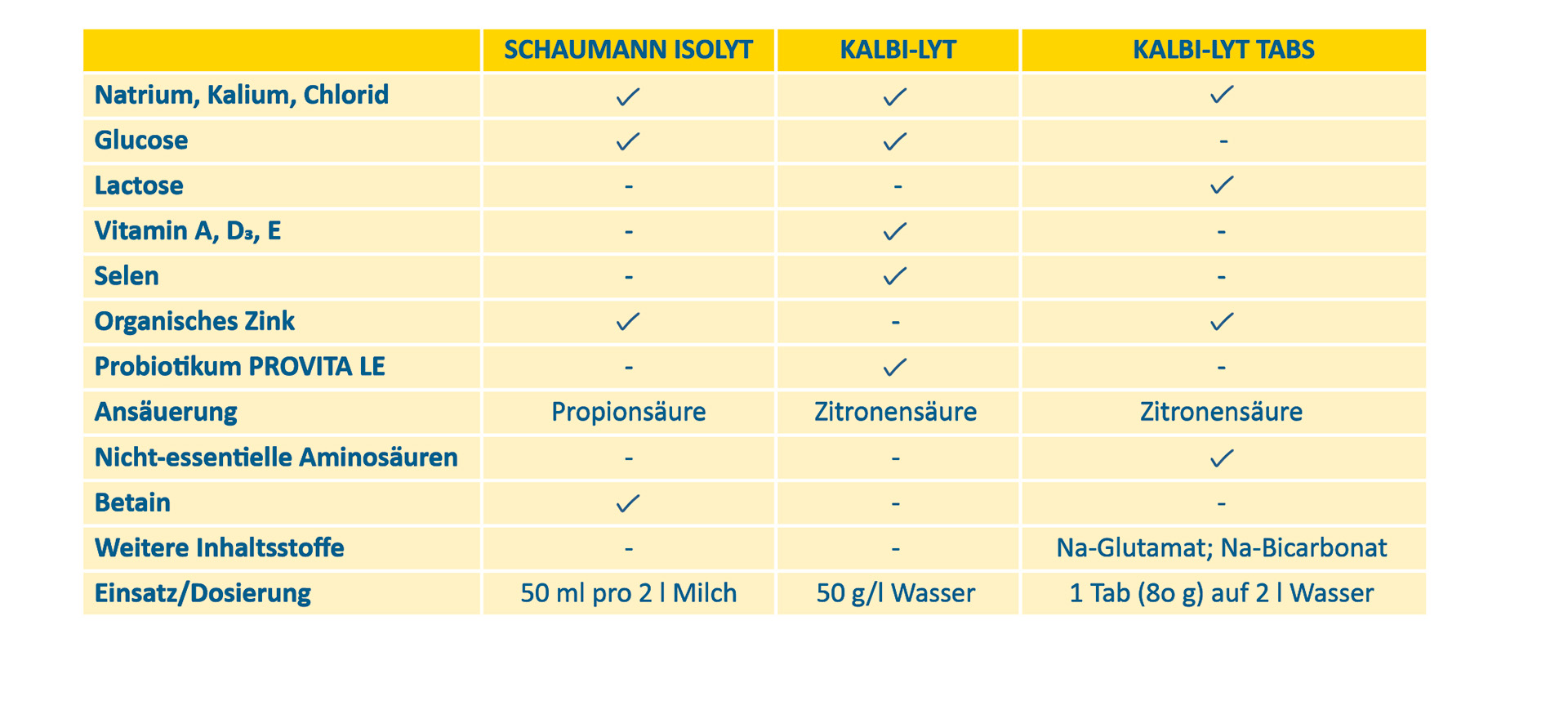 Tabelle: Optimale Elektrolytversorgung Ihrer Kälber mit den SCHAUMANN-Elektrolytprodukten